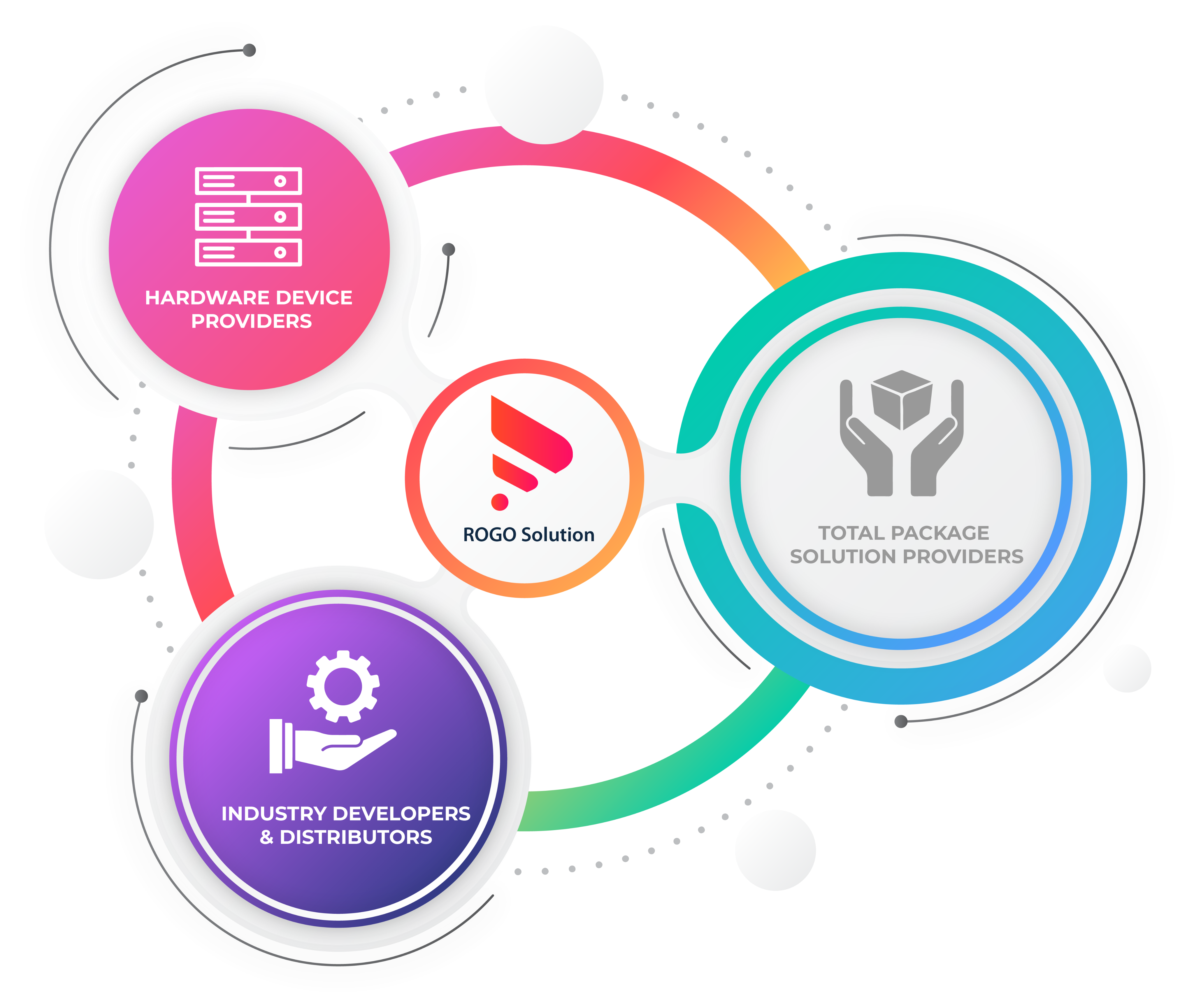 ROGO Partnership Model